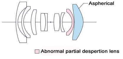 21 mm/1:3,5 Color Skopar aspherical VM