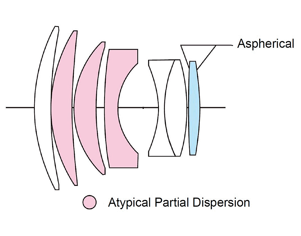 75 mm/ 1:1,5 Nokton asphärisch Linsenschnitt